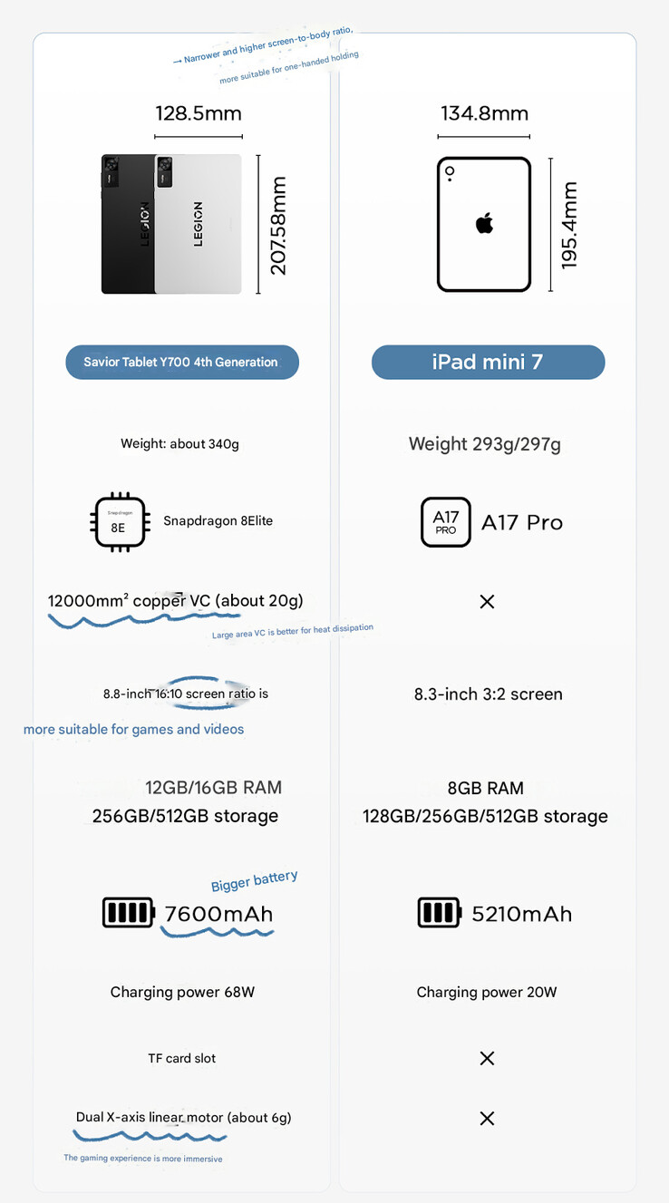 Lenovo confirma más especificaciones del Legion Tab Gen 4 (Fuente de la imagen: Lenovo - machine translated)