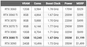 Comparación de la serie RTX 30. (Fuente de la imagen: Puget Systems)