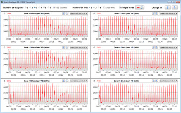 Velocidades de reloj de la CPU durante el bucle Cinebench R15