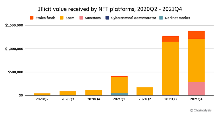 Fondos ilícitos transferidos a los mercados NFT. (Fuente de la imagen: Chainalysis)