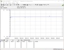 Consumo de energía del sistema de ensayo (FurMark PT 131%)