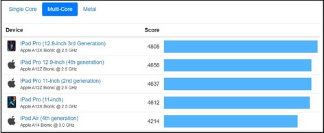 Top 5 de los resultados promedio de multi-core - iOS. (Fuente de la imagen: Geekbench)