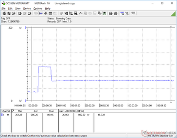 Prime95 iniciado en la marca de los 20. El consumo salta a unos 140 W sólo durante los primeros segundos antes de caer a un valor constante de 83 W.