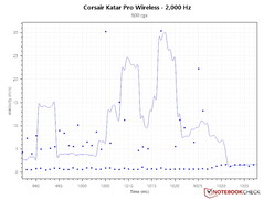 Curva PCS errática con una tasa de sondeo de 2.000 Hz y 800 DPI