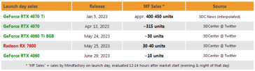 Ventas del día de lanzamiento de RTX 4060 en Mind Factory. (Fuente: 3DCenter)