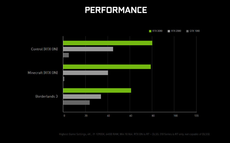 La GeForce RTX 3080 parece doblar realmente el rendimiento de la GeForce RTX 2080 (Fuente de la imagen: NVIDIA)