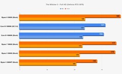 AMD Ryzen 5000 The Witcher 3 Full HD benchmark RTX 3070 (Fuente: Wccftech)