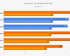 AMD Ryzen 5000 The Witcher 3 Full HD benchmark RTX 3070 (Fuente: Wccftech)