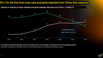 Estudio de EY: La UE importó más coches y piezas de China de los que exportó por primera vez.