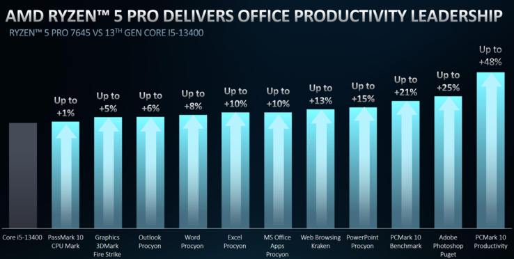 AMD Ryzen 5 Pro 7654 frente a Intel Core i5-13400 (imagen vía AMD)