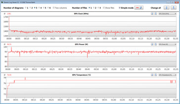 Las mediciones de la GPU durante nuestra prueba de The Witcher 3