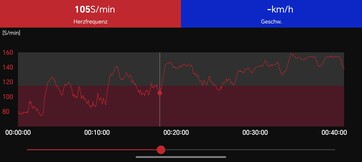 Perfil de frecuencia cardíaca: Polar H10