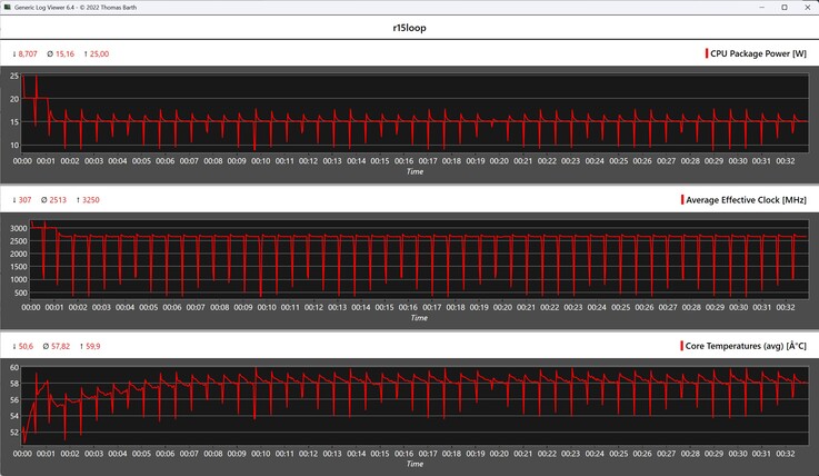 Métricas de la CPU durante el bucle Cinebench R15