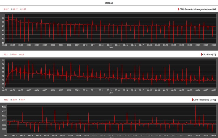 Valores de la CPU durante el bucle Cinebench R15 Multi