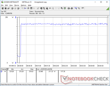Prime95+FurMark iniciado en la marca de los 10s. El consumo se estabilizaría en alrededor de 210 W aunque el adaptador de CA está clasificado para 180 W