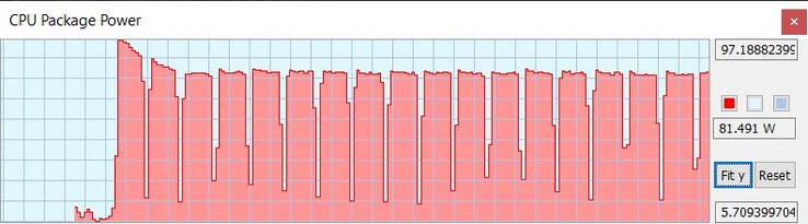 TDP durante el bucle de Cinebench