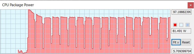 TDP durante el bucle de Cinebench