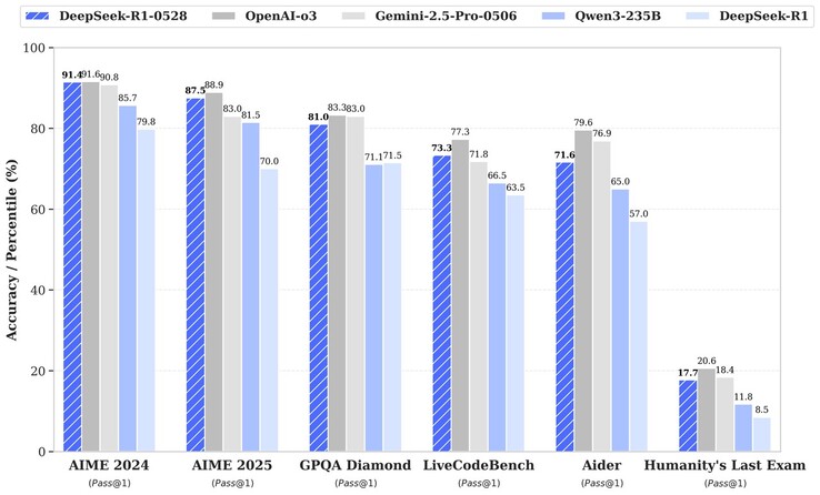 La actualización del 28 de mayo de DeepSeek R1 mejora el rendimiento de esta IA de código abierto en varios puntos de referencia. (Fuente de la imagen: DeepSeek)