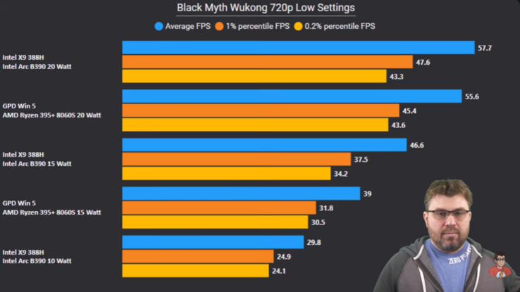 Intel Panther Lake contra Strix Halo en Black Myth Wukong. (Fuente de la imagen: The Phawx en YouTube)