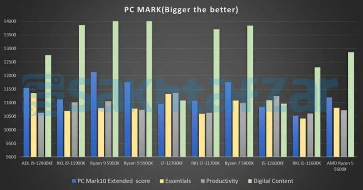 Pruebas de PC Mark (Fuente de la imagen: Sakhtafzarmag)