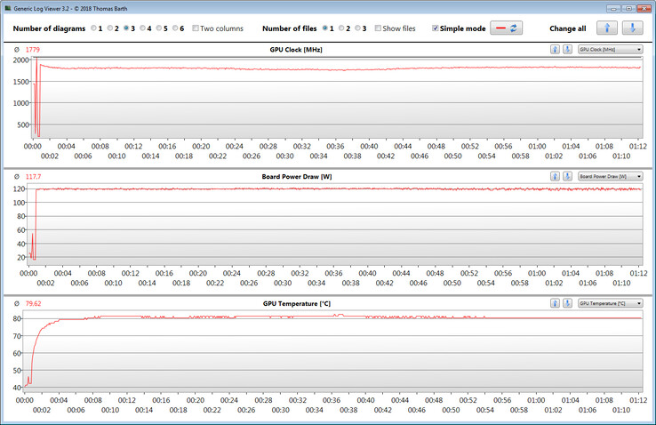 Mediciones de la GPU durante nuestra prueba The Witcher 3