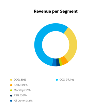 Algunos gráficos del último informe financiero de Intel. (Fuente: Intel)