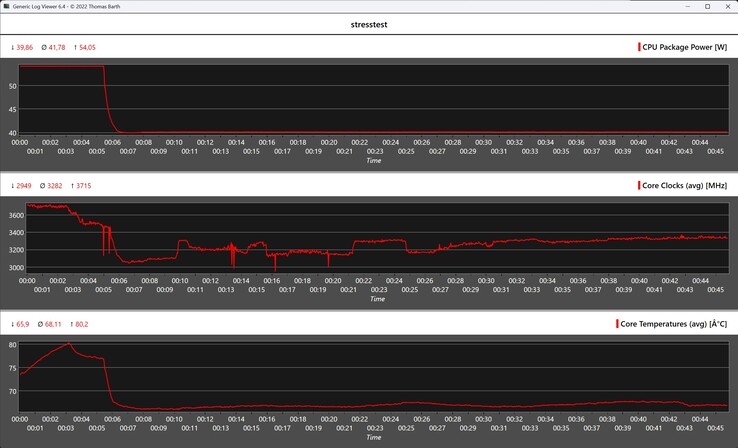 Comportamiento del Asus ExpertCenter PN54 durante la prueba de estrés