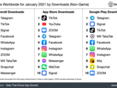 Los últimos rankings de aplicaciones por descarga. (Fuente: SensorTower)