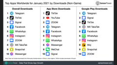 Los últimos rankings de aplicaciones por descarga. (Fuente: SensorTower)