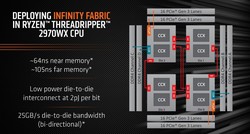 Diseño de Infinity Fabric para el Threadripper 2970WX (Fuente: AMD)