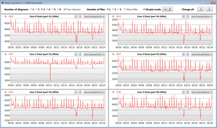 Las velocidades de la CPU durante el bucle CB15