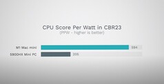 Rendimiento del CBR23 por vatio. (Fuente de la imagen: Max Tech)