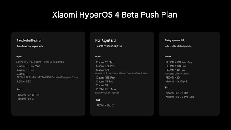 Primera remesa de dispositivos que recibirán la versión beta de HyperOS 4 en China