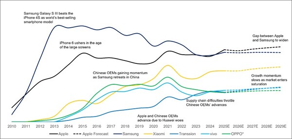Envíos mundiales de smartphones: Apple vs. Samsung vs. OEM chinos, 2010-2029. (Fuente de la imagen, estadísticas: Counterpoint Research)
