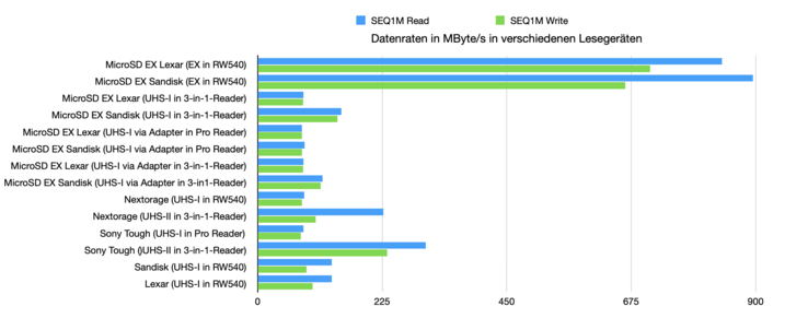 Benchmark secuencial en todas las combinaciones probadas con CrystalDiskMark.