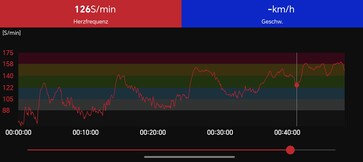 Medición de la frecuencia cardíaca en la correa pectoral Polar H10
