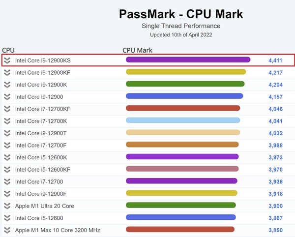 el i9-12900KS encabeza la tabla de un solo hilo. (Fuente de la imagen: PassMark)