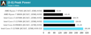 Intel Core i7-11700K - Pico de consumo de energía. (Fuente: Anandtech)