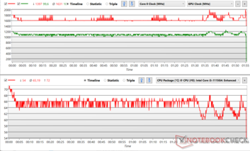 Fluctuaciones del reloj de la CPU y la GPU durante el estrés de Prime95 + FurMark