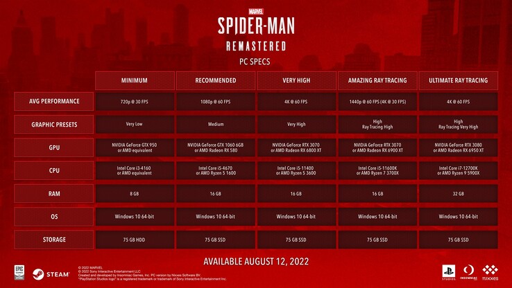 Requisitos del sistema de Marvel's Spider-Man para PC (imagen vía Sony)