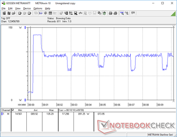 Prime95+FurMark iniciado en la marca de los 20s. El consumo aumentaría hasta 135 W antes de caer a unos 92 W con caídas ocasionales hasta 60 W.