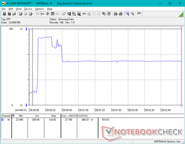 El consumo se dispara a 135 W durante unos 15 segundos al iniciar Prime95 antes de que baje y se estabilice en 87 W debido al limitado potencial de Turbo Boost