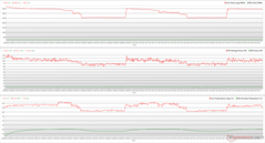 Relojes de la CPU/GPU, temperaturas y variaciones de potencia durante el estrés de Prime95