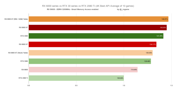 Los puntos de referencia compilados resaltan las ganancias de rendimiento de AMD (Fuente de la imagen: @_rogame)