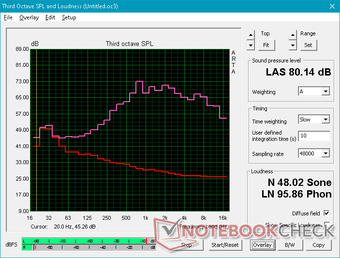 El gráfico de ruido rosa amplio muestra un balanceo constante a partir de aproximadamente 1k Hz. El nivel de 80 dB es un poco más bajo que en el XPS 15.