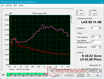 El gráfico de ruido rosa amplio muestra un balanceo constante a partir de aproximadamente 1k Hz. El nivel de 80 dB es un poco más bajo que en el XPS 15. El gráfico de ruido rosa amplio muestra un balanceo constante a partir de aproximadamente 1k Hz. El nivel de 80 dB es un poco más bajo que en el XPS 15.