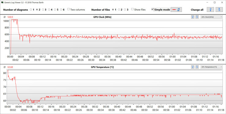 Mediciones de la GPU durante el benchmark Witcher 3