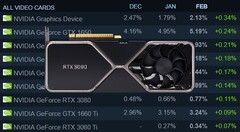 La Nvidia GeForce RTX 3080 ha gozado de una adopción popular entre los usuarios de Steam. (Fuente de la imagen: Steam/Nvidia - editado)