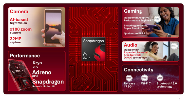 El Snapdragon 6 Gen 5 es el primer chip de la clase económica compatible con Wi-Fi 7 y Bluetooth 6.0.