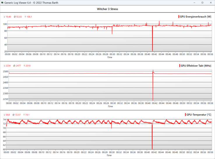 En la prueba de una hora Witcher 3, tanto los fps como la velocidad de reloj de la GPU se mantuvieron estables. En el minuto 41, el juego se minimizó durante unos segundos.